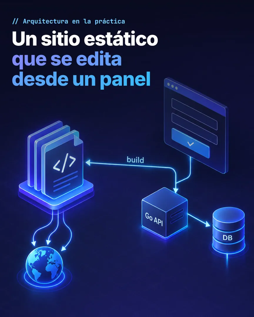 Esquema de la arquitectura: el panel escribe a través de una API en Go y un build genera el sitio estático que reciben las visitas