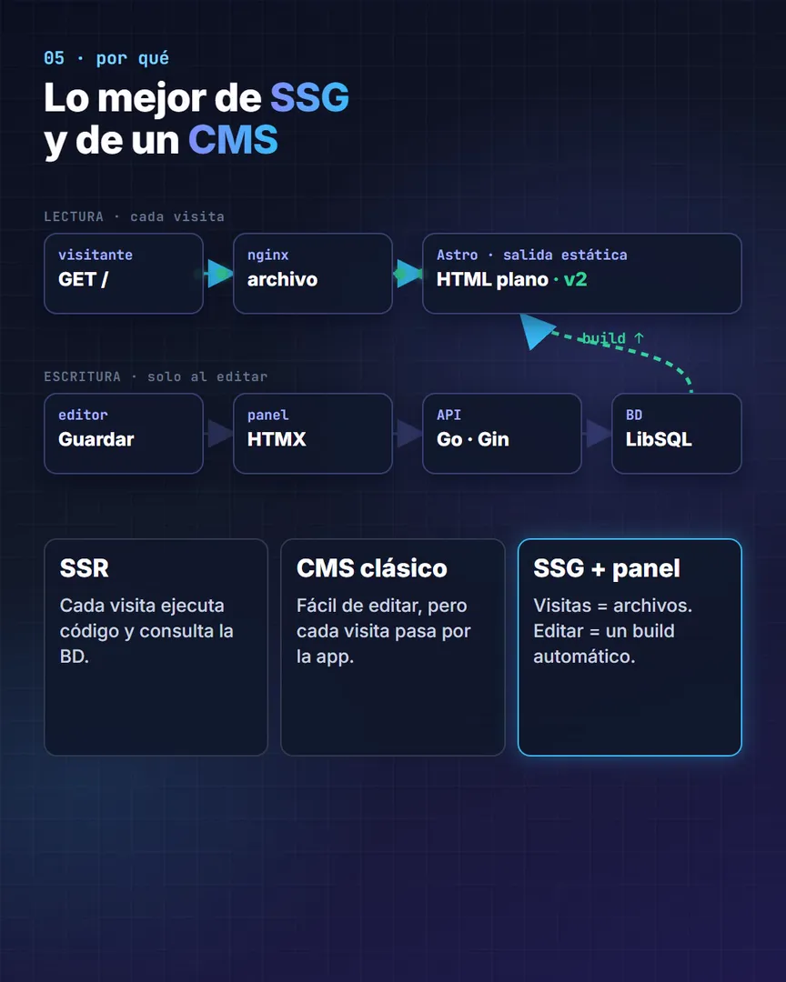 Comparación del video: SSR, CMS clásico y sitio estático con panel