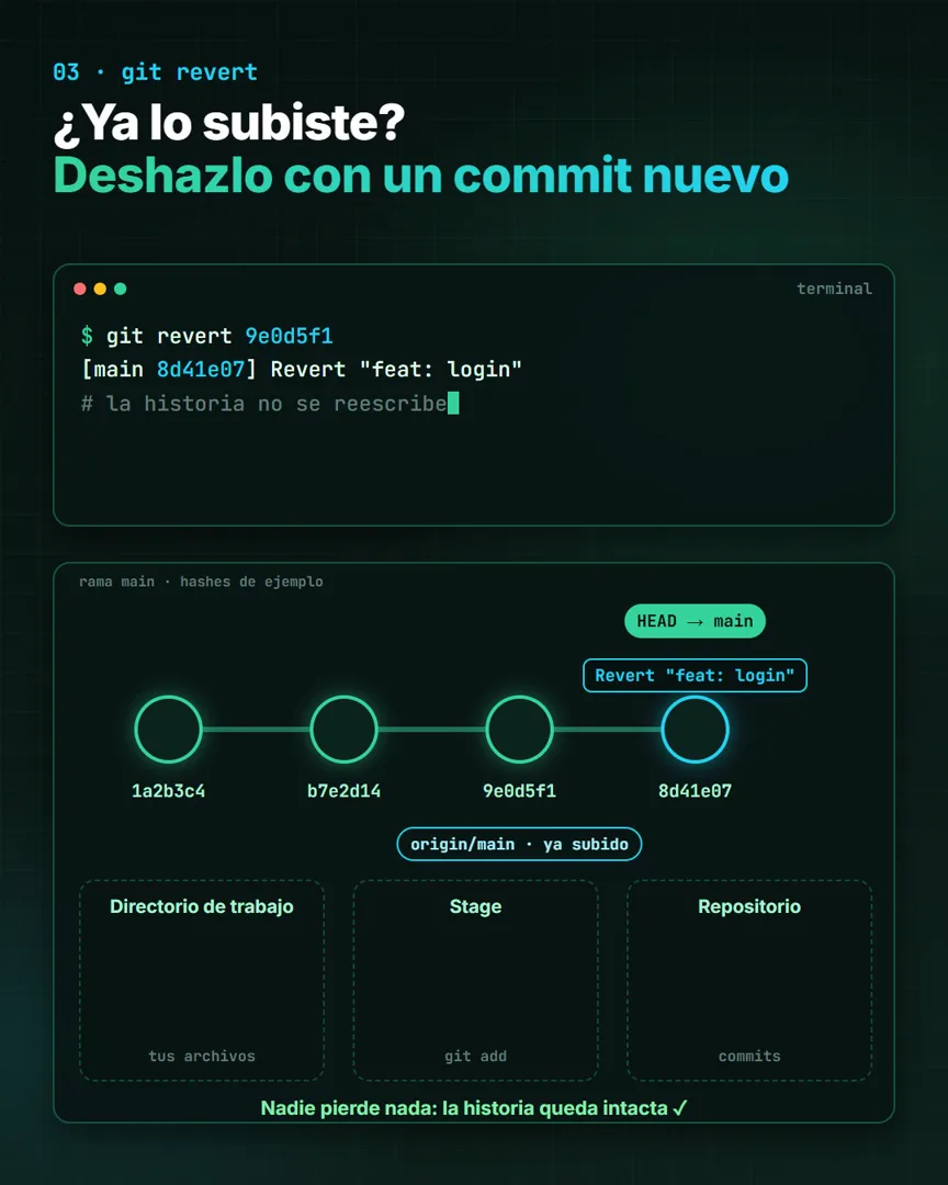 Fotograma del video: git revert añade un commit que deshace el anterior sin reescribir la historia (hashes de ejemplo)