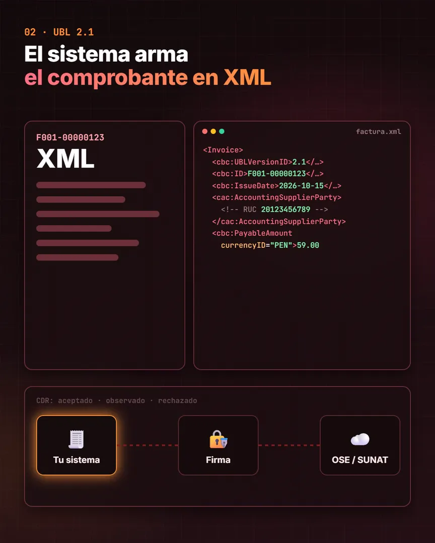 Fotograma del video: el comprobante armado en XML con el estándar UBL 2.1 (datos de ejemplo)