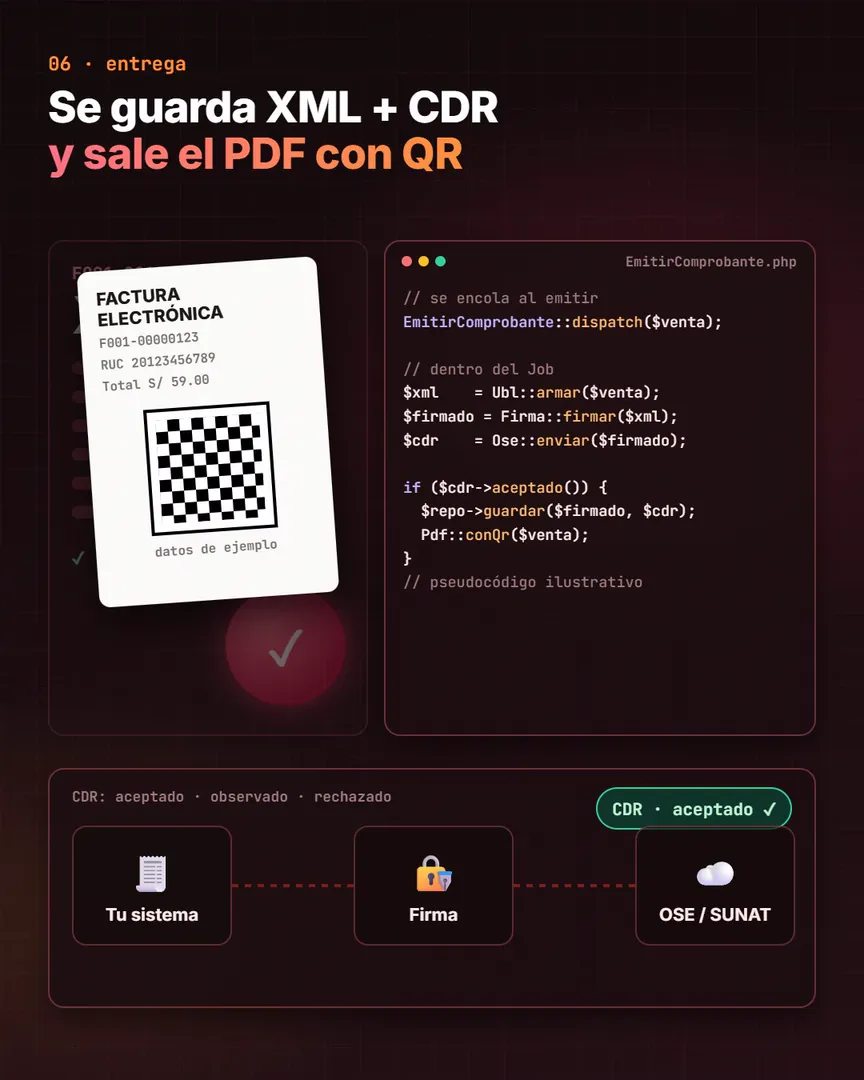 Fotograma del video: se guardan el XML y la CDR y sale el PDF con QR (datos de ejemplo)