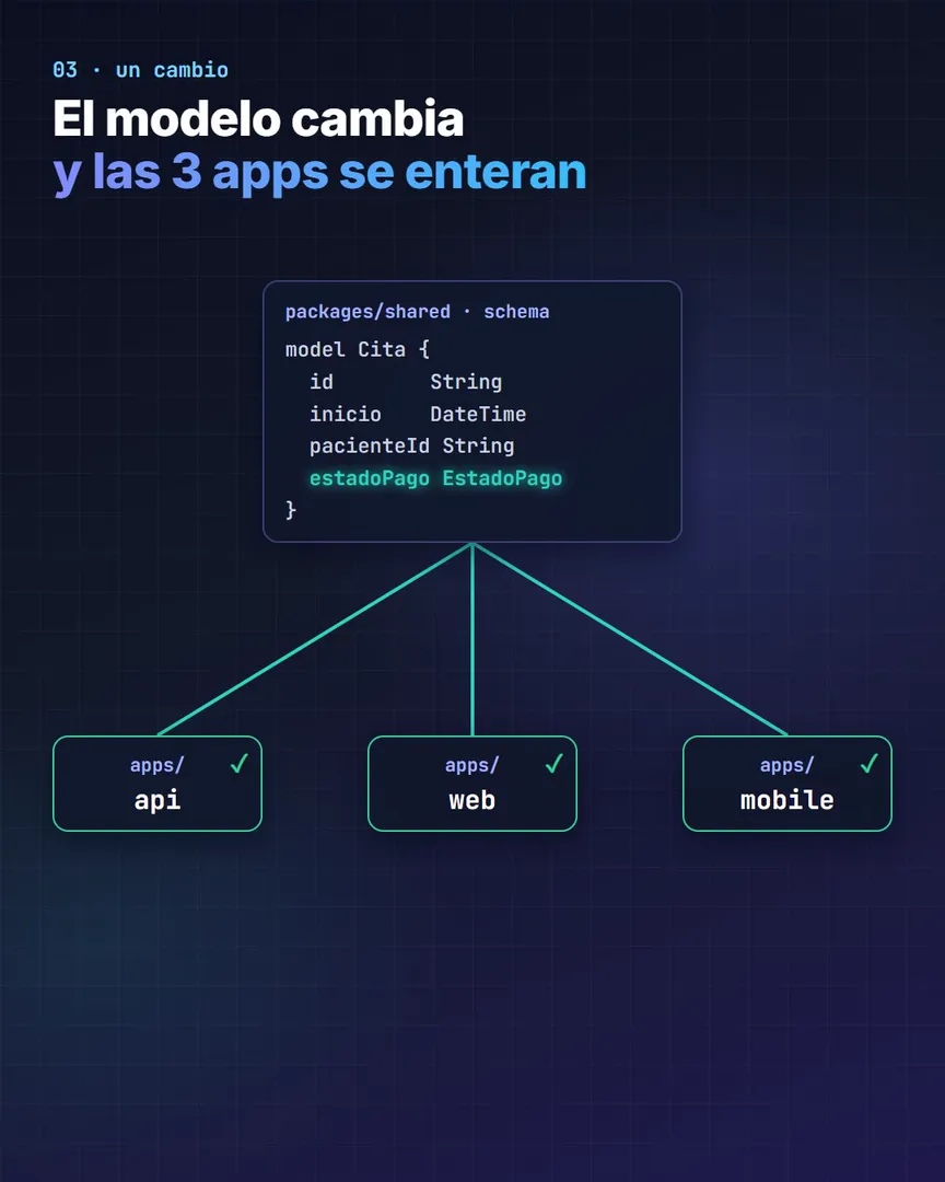 Fotograma del video: el modelo compartido cambia y las tres apps se enteran