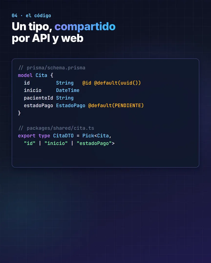 Fragmento de ejemplo: el modelo Cita en Prisma y un tipo compartido derivado de él para la API y la web